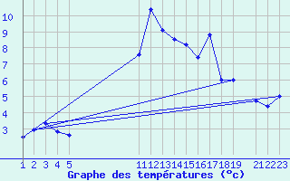 Courbe de tempratures pour Arcalis (And)