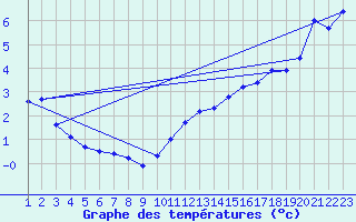 Courbe de tempratures pour Cap Gris-Nez (62)