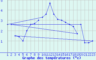 Courbe de tempratures pour Sletterhage 