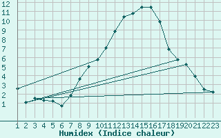 Courbe de l'humidex pour Schauenburg-Elgershausen