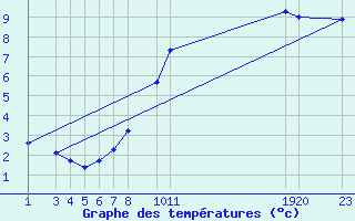 Courbe de tempratures pour Evenstad-Overenget