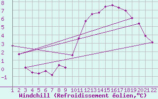 Courbe du refroidissement olien pour Jonzac (17)