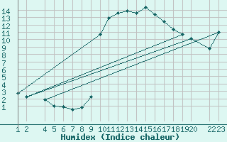 Courbe de l'humidex pour Lerida (Esp)