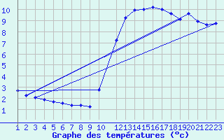 Courbe de tempratures pour Mirepoix (09)