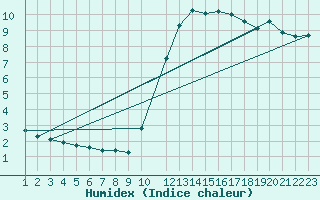 Courbe de l'humidex pour Mirepoix (09)