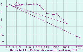 Courbe du refroidissement olien pour la bouée 63056