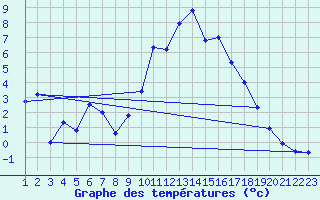 Courbe de tempratures pour Hamer Stavberg