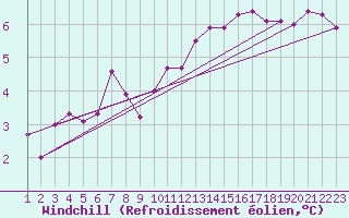 Courbe du refroidissement olien pour Fontenermont (14)