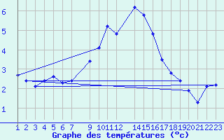 Courbe de tempratures pour Malbosc (07)