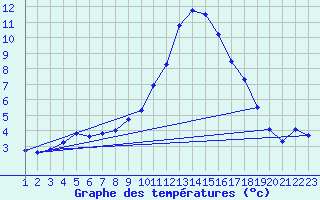 Courbe de tempratures pour Dourbes (Be)
