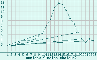 Courbe de l'humidex pour Dourbes (Be)