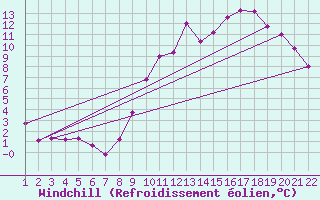 Courbe du refroidissement olien pour Jonzac (17)