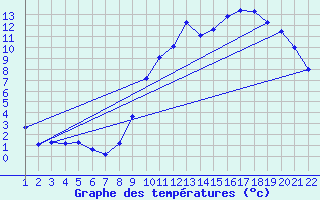 Courbe de tempratures pour Jonzac (17)