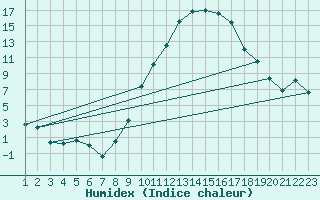 Courbe de l'humidex pour Tomelloso