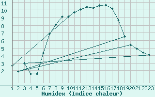 Courbe de l'humidex pour La Covatilla, Estacion de esqui