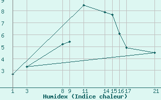 Courbe de l'humidex pour La Molina