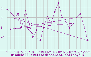 Courbe du refroidissement olien pour Reykjavik