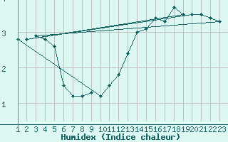 Courbe de l'humidex pour Angoulme - Brie Champniers (16)