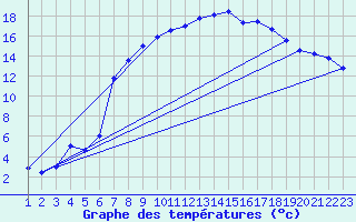 Courbe de tempratures pour Reimegrend