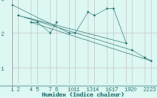 Courbe de l'humidex pour Tjrnes - Geribrekka