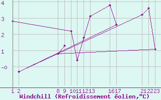 Courbe du refroidissement olien pour Midtstova