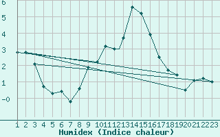 Courbe de l'humidex pour Burgos (Esp)