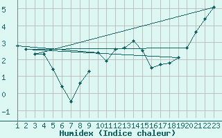 Courbe de l'humidex pour Hamra