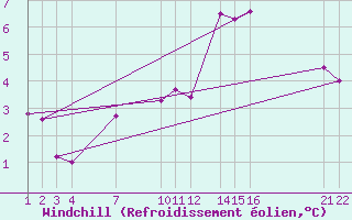 Courbe du refroidissement olien pour Saint-Philbert-sur-Risle (27)