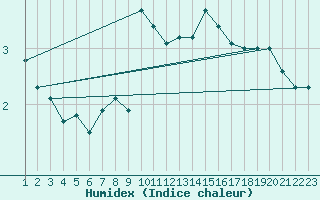 Courbe de l'humidex pour Kegnaes