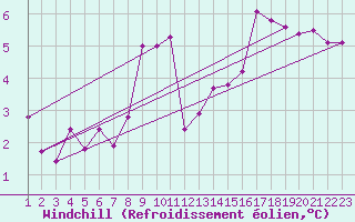 Courbe du refroidissement olien pour Sletterhage 