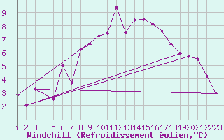 Courbe du refroidissement olien pour Fortun