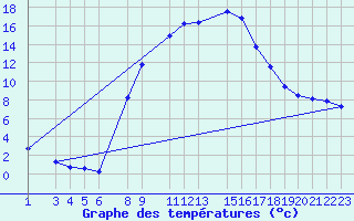 Courbe de tempratures pour Crnomelj