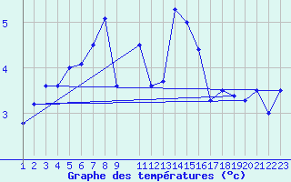 Courbe de tempratures pour Somna-Kvaloyfjellet