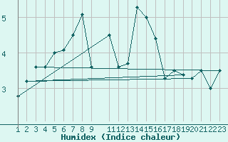 Courbe de l'humidex pour Somna-Kvaloyfjellet