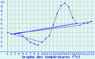 Courbe de tempratures pour Sallles d
