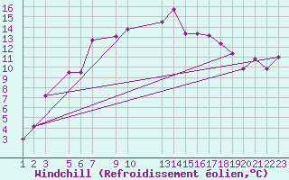 Courbe du refroidissement olien pour Sattel-Aegeri (Sw)
