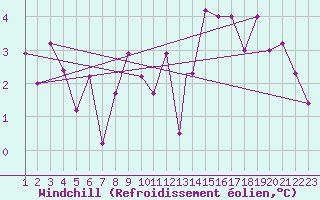 Courbe du refroidissement olien pour Reykjavik