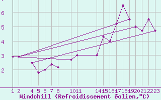 Courbe du refroidissement olien pour Mont-Rigi (Be)