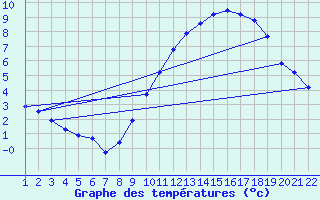 Courbe de tempratures pour Jonzac (17)