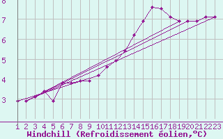 Courbe du refroidissement olien pour Rethel (08)