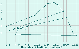 Courbe de l'humidex pour Vatnalei