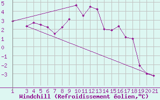 Courbe du refroidissement olien pour Tarnow