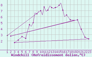 Courbe du refroidissement olien pour Valley