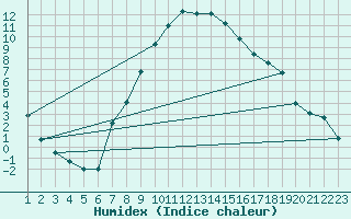 Courbe de l'humidex pour Veliko Gradiste