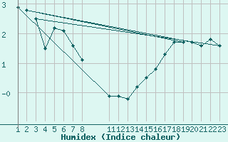 Courbe de l'humidex pour Egg Island