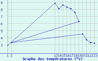 Courbe de tempratures pour Courcelles (Be)