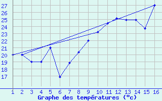 Courbe de tempratures pour Mardin