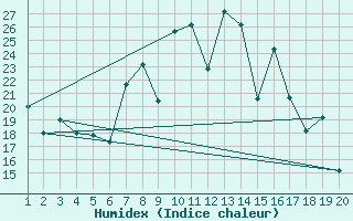Courbe de l'humidex pour Mardin