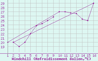 Courbe du refroidissement olien pour Mardin