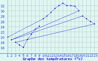 Courbe de tempratures pour Mecheria